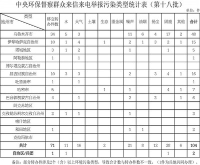 中央環(huán)保督察組向新疆移交第十八批93件轉辦件_央廣網
